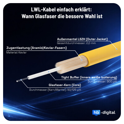 LWL-Kabel einfach erklärt: Wann...
