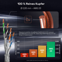 1000m Netzwerkkabel CAT 7 LAN Kabel max. 1000 MHz S/FTP AWG2