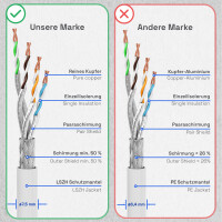 5m Patchkabel RJ45 CAT 8.1 GHMT zertifiziertes LAN Kabel S/F
