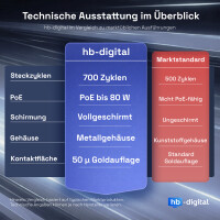 100 Stk. RJ45 Stecker CAT 7 Netzwerkstecker LSA STP 3