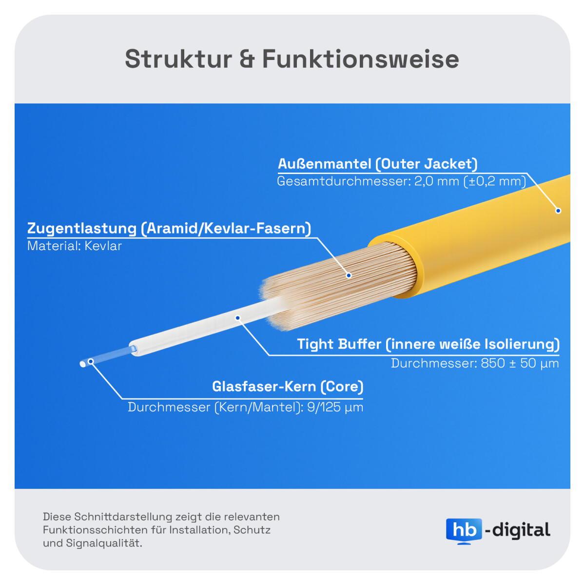 LWL Kabel LC/APC-LC/APC, OS2 Glasfaserkabel | hb-digital.de, 4,49