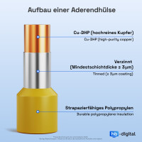 Aderendhülsen SET 0,5mm² -16mm² isoliert 4