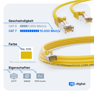 0,25m Patch cord CAT.7 RJ45 S/FTP PiMF LSZH AWG 26 halogen free yellow