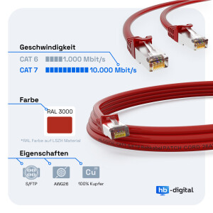 0,25m Patch cord CAT.7 raw cable RJ45 S/FTP PiMF LSZH AWG 26 halogen free red