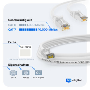 10m Patch cord CAT.7 raw cable RJ45 S/FTP PiMF LSZH AWG 26 halogen free white