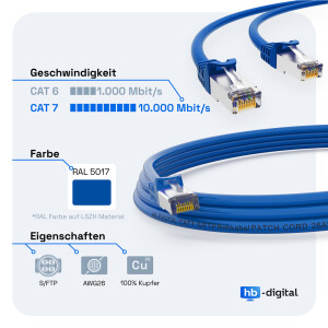 7,5m Patch cord CAT.7 raw cable RJ45 S/FTP PiMF LSZH AWG 26 halogen free blue