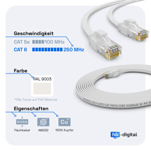 5m RJ45 Patchkabel CAT 6 LAN Kabel bis zu 1000Mbit/s, ohne Abschiermung U/UTP, PVC Mantel Flach weiß