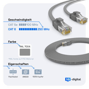 10m RJ45 Patchkabel CAT 6 LAN Kabel bis zu 1000Mbit/s, ohne Abschiermung U/UTP, PVC Mantel Flach grau