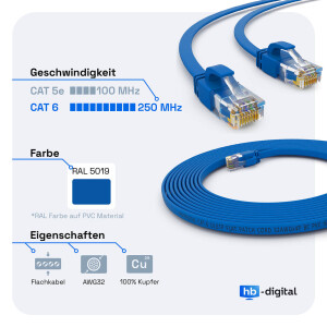 3m RJ45 Patchkabel CAT 6 LAN Kabel bis zu 1000Mbit/s, ohne Abschiermung U/UTP, PVC Mantel Flach blau