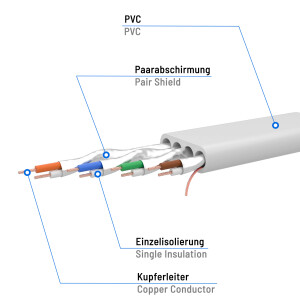 0,5 m RJ45 patch cable CAT 7 up to 10000 Mbit/s U/FTP PVC flat White