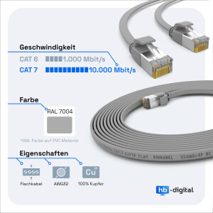 1m flat cable CAT 7 raw cable patch cable RJ45 LAN cable flat copper up to 10 Gbit/s U/FTP PVC gray