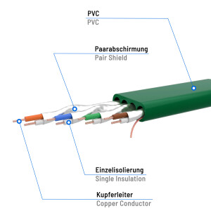 7,5m Flachkabel CAT 7 Rohkabel Patchkabel RJ45 LAN Kabel flach Kupfer bis zu 10 Gbit/s U/FTP PVC grün