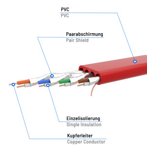 7,5m Flachkabel CAT 7 Rohkabel Patchkabel RJ45 LAN Kabel flach Kupfer bis zu 10 Gbit/s U/FTP PVC rot