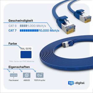 0,5m RJ45 Patchkabel CAT 7, bis zu 10000Mbit/s, PIMF Foliengeflochtene Paare U/FTP, PVC Mantel Flach blau