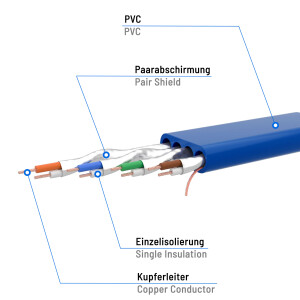 15 m RJ45 patch cable CAT 7 up to 10000 Mbit/s U/FTP PVC flat Blue 