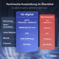 5m - 100m CAT 7 Basic Netzwerkkabel AWG23 S/FTP LSZH LAN Kab