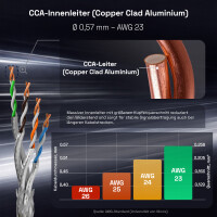 5m - 100m CAT 7 Basic Netzwerkkabel AWG23 S/FTP LSZH LAN Kab
